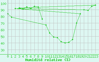 Courbe de l'humidit relative pour Chteaudun (28)