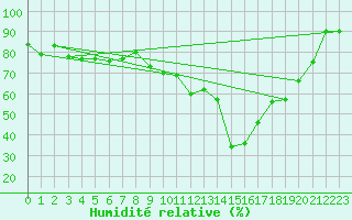 Courbe de l'humidit relative pour Pully-Lausanne (Sw)