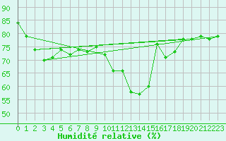 Courbe de l'humidit relative pour Ble / Mulhouse (68)