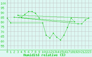 Courbe de l'humidit relative pour Shawbury