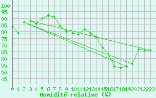 Courbe de l'humidit relative pour Rmering-ls-Puttelange (57)