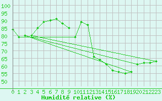 Courbe de l'humidit relative pour Perpignan (66)