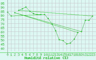 Courbe de l'humidit relative pour Wernigerode