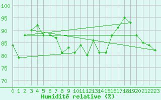 Courbe de l'humidit relative pour Warcop Range