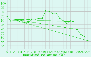 Courbe de l'humidit relative pour Besanon (25)