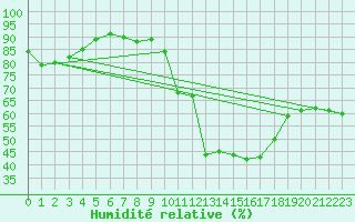 Courbe de l'humidit relative pour Avignon (84)