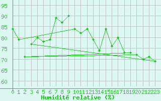 Courbe de l'humidit relative pour Ouessant (29)