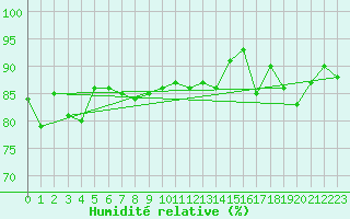 Courbe de l'humidit relative pour Aigrefeuille d'Aunis (17)