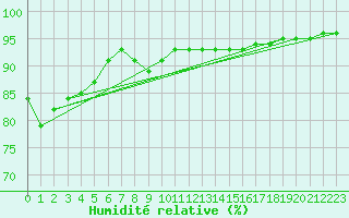 Courbe de l'humidit relative pour Ploudalmezeau (29)
