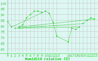 Courbe de l'humidit relative pour Pordic (22)