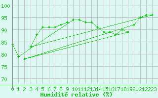 Courbe de l'humidit relative pour Cap de la Hague (50)