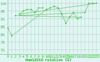 Courbe de l'humidit relative pour Kloevsjoehoejden