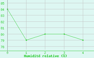Courbe de l'humidit relative pour le bateau EUCFR03