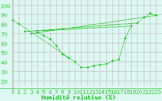 Courbe de l'humidit relative pour Suomussalmi Pesio