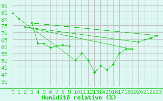 Courbe de l'humidit relative pour Lisbonne (Po)