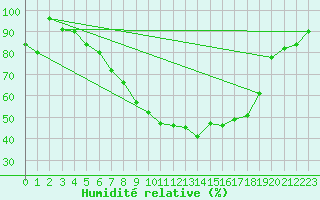 Courbe de l'humidit relative pour Lahr (All)