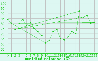Courbe de l'humidit relative pour Glasgow (UK)