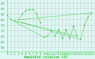 Courbe de l'humidit relative pour Dinard (35)