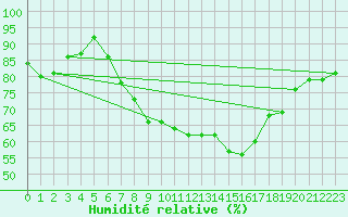 Courbe de l'humidit relative pour Glasgow (UK)