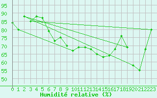 Courbe de l'humidit relative pour Rax / Seilbahn-Bergstat