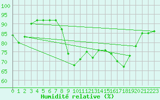 Courbe de l'humidit relative pour Cap Pertusato (2A)