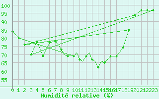 Courbe de l'humidit relative pour Yeovilton