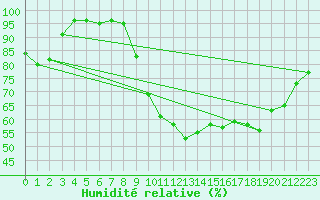 Courbe de l'humidit relative pour Caen (14)