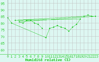 Courbe de l'humidit relative pour Santander (Esp)