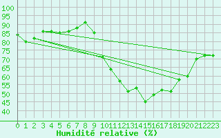 Courbe de l'humidit relative pour Saint-Brieuc (22)
