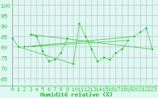 Courbe de l'humidit relative pour Pilatus