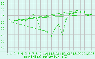 Courbe de l'humidit relative pour Trysil Vegstasjon