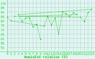 Courbe de l'humidit relative pour Fokstua Ii