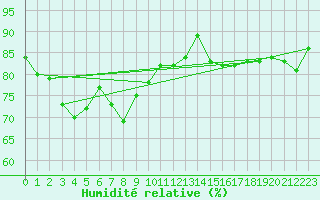 Courbe de l'humidit relative pour Maseskar