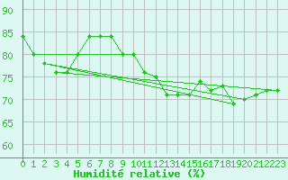 Courbe de l'humidit relative pour Ahaus