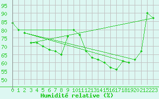 Courbe de l'humidit relative pour Biarritz (64)