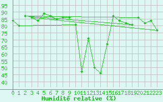 Courbe de l'humidit relative pour Mottec