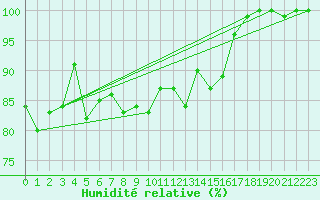 Courbe de l'humidit relative pour Plymouth (UK)