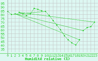 Courbe de l'humidit relative pour Amiens - Dury (80)