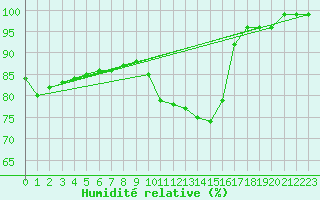 Courbe de l'humidit relative pour C. Budejovice-Roznov