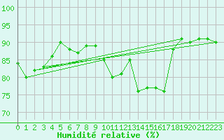 Courbe de l'humidit relative pour Poitiers (86)