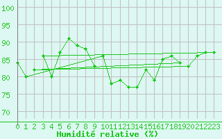 Courbe de l'humidit relative pour Warcop Range