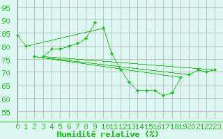 Courbe de l'humidit relative pour Mende - Chabrits (48)