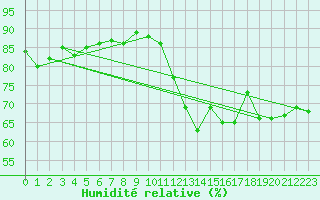 Courbe de l'humidit relative pour La Rochelle - Aerodrome (17)