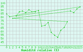 Courbe de l'humidit relative pour Orlans (45)