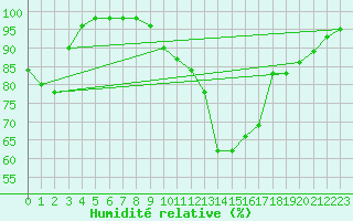 Courbe de l'humidit relative pour Le Luc - Cannet des Maures (83)