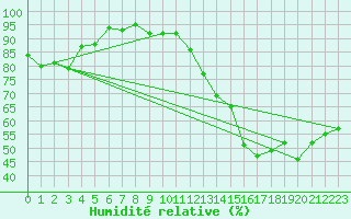 Courbe de l'humidit relative pour Nevers (58)