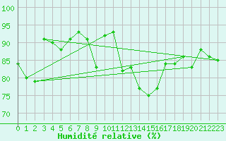 Courbe de l'humidit relative pour Viana Do Castelo-Chafe