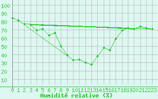 Courbe de l'humidit relative pour Obergurgl