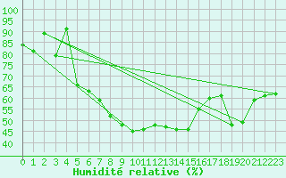 Courbe de l'humidit relative pour Curtea De Arges