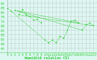 Courbe de l'humidit relative pour Calvi (2B)